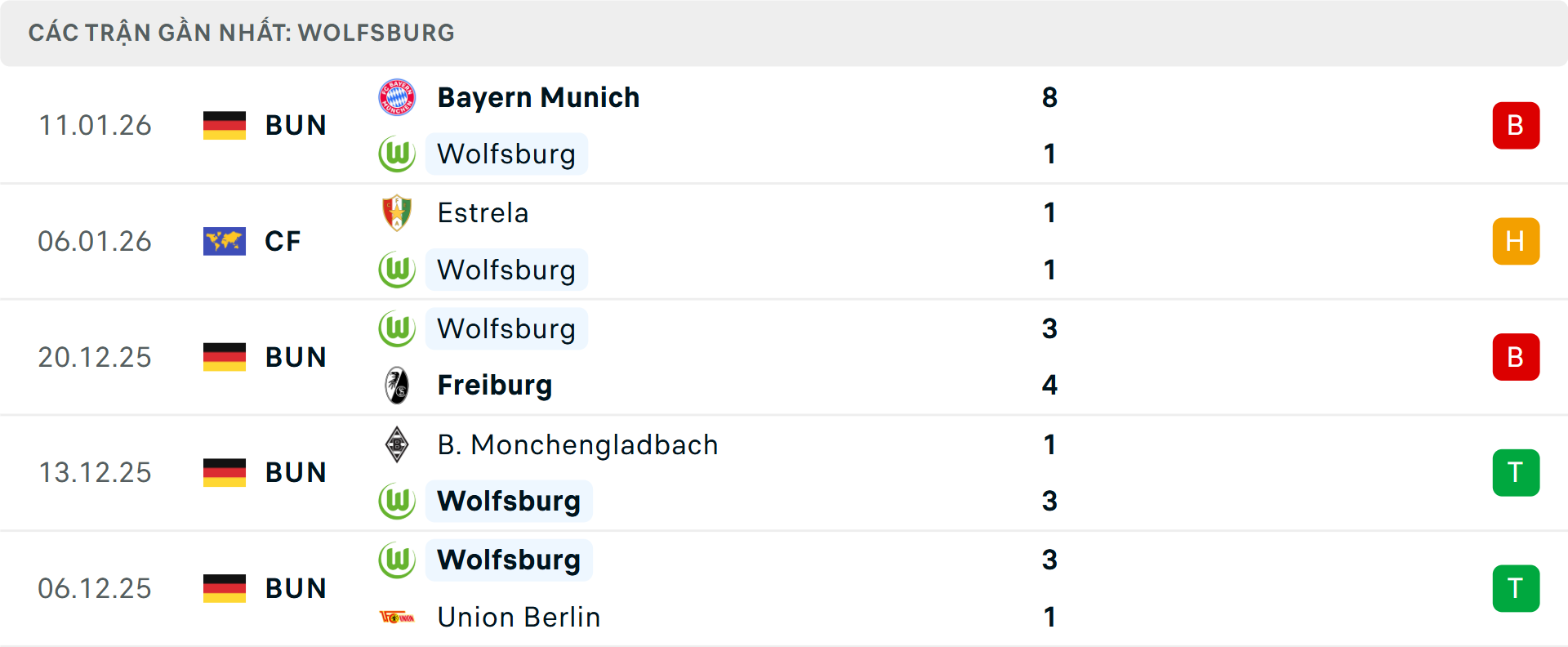 Phong độ Wolfsburg 5 trận gần nhất