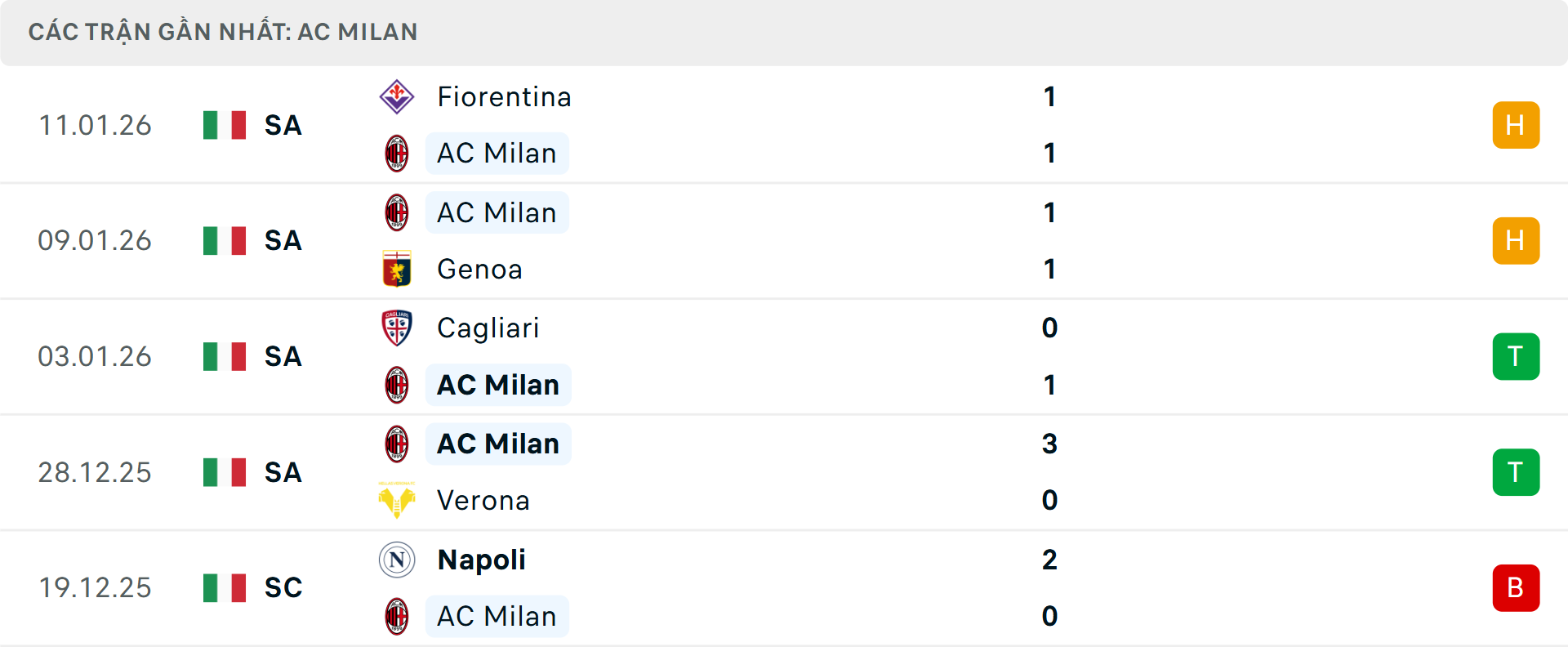 Phong độ Milan 5 trận gần nhất Phong độ Milan 5 trận gần nhất