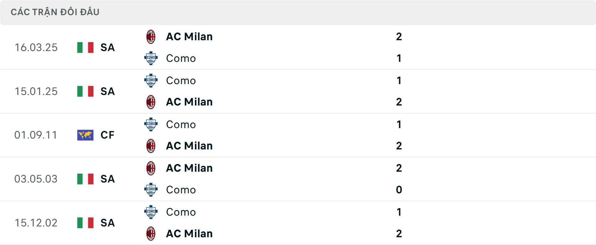 Lịch sử đối đầu Como vs Milan Lịch sử đối đầu Como vs Milan