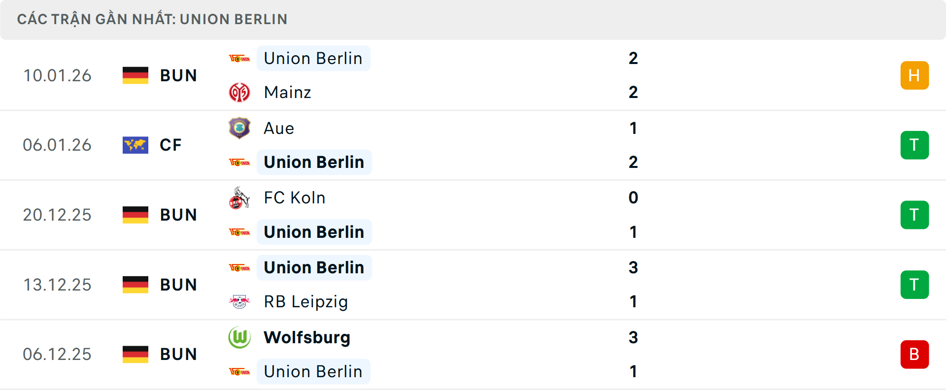 Phong độ Union Berlin 5 trận gần nhất
