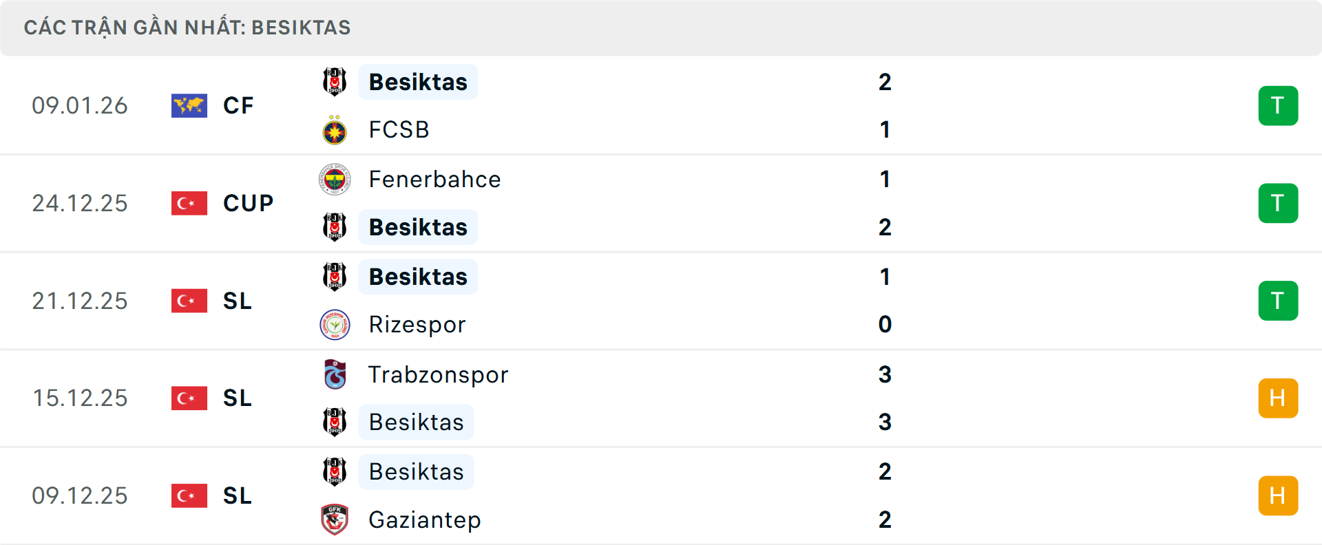 Phong độ Besiktas 5 trận gần nhất