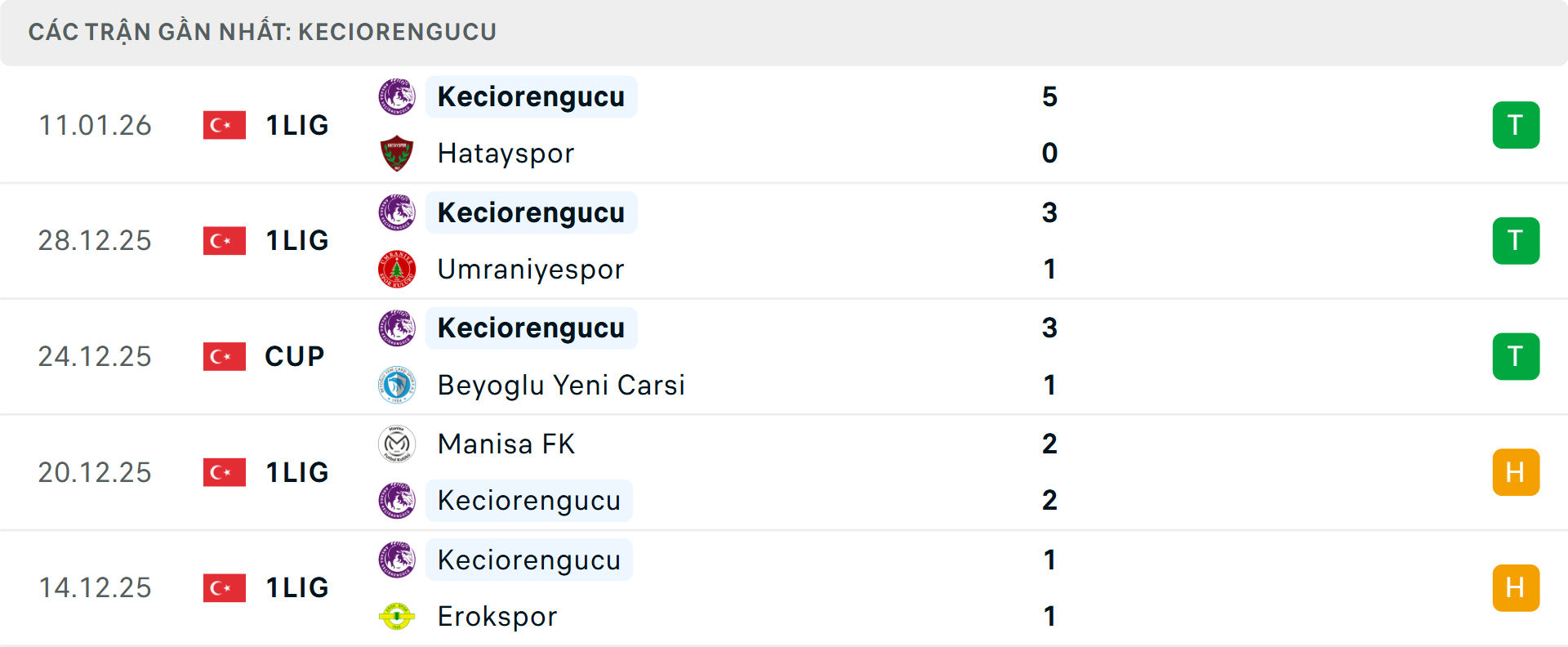 Phong độ Keciorengucu 5 trận gần nhất