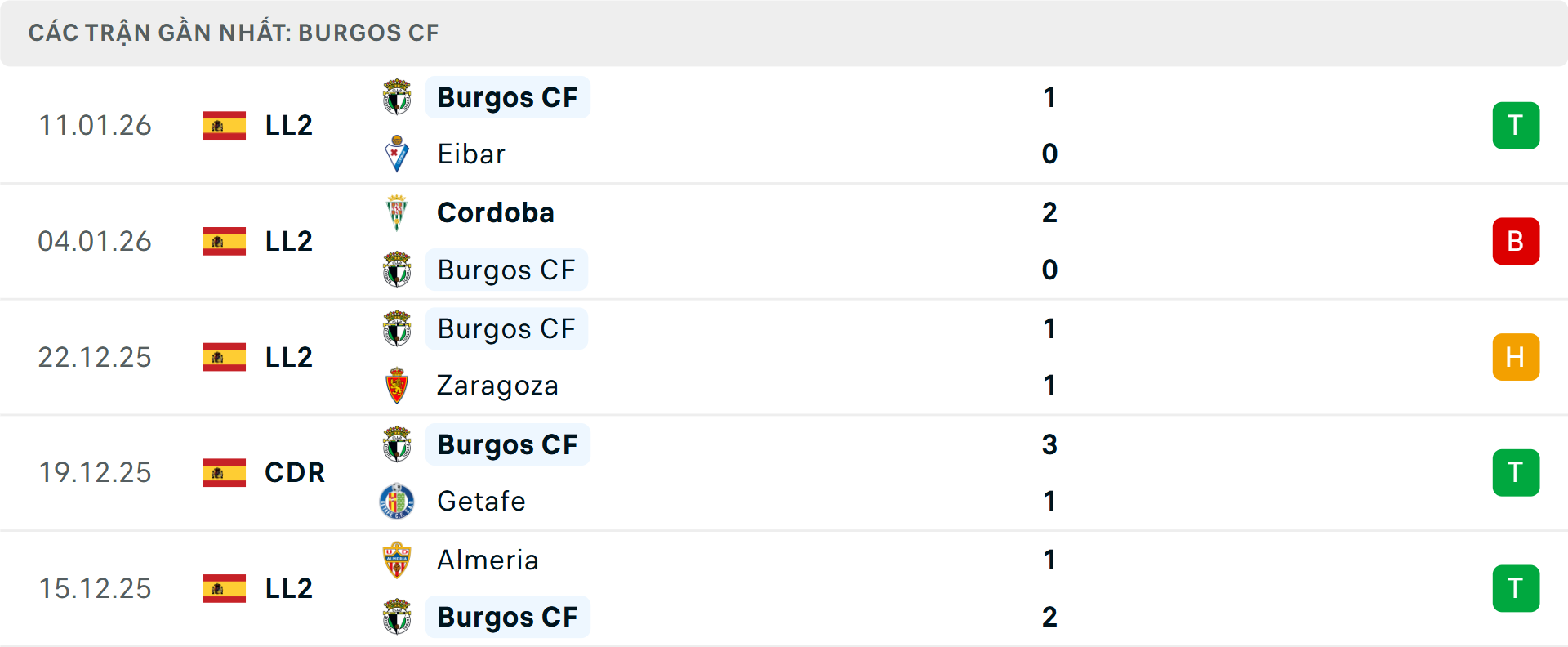 Phong độ Burgos 5 trận gần nhất