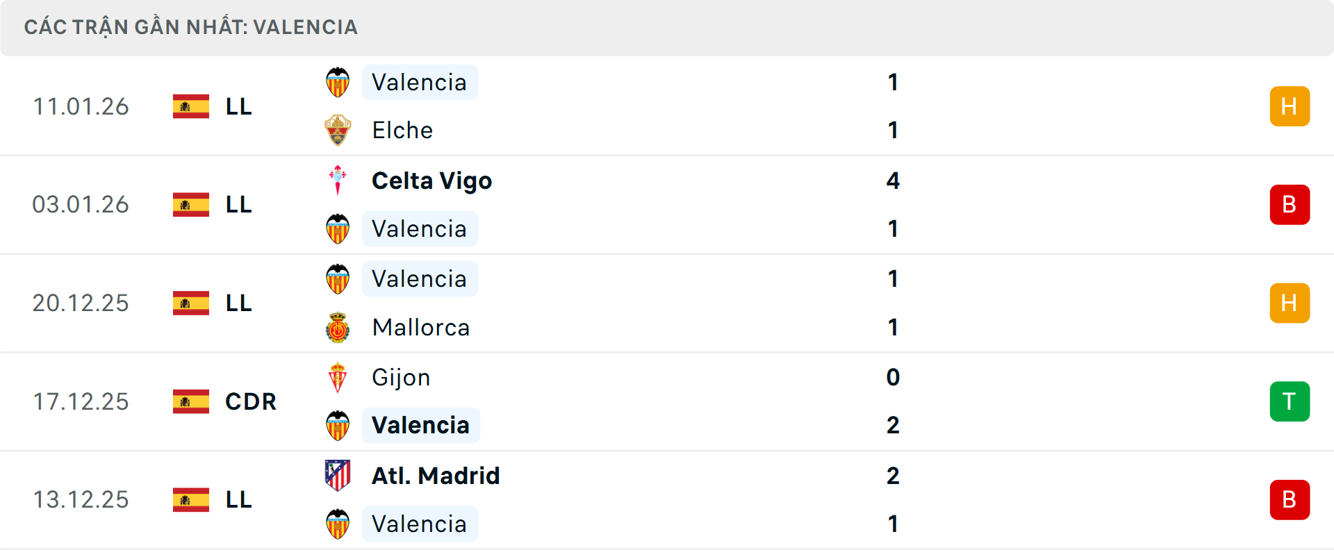 Phong độ Valencia 5 trận gần nhất