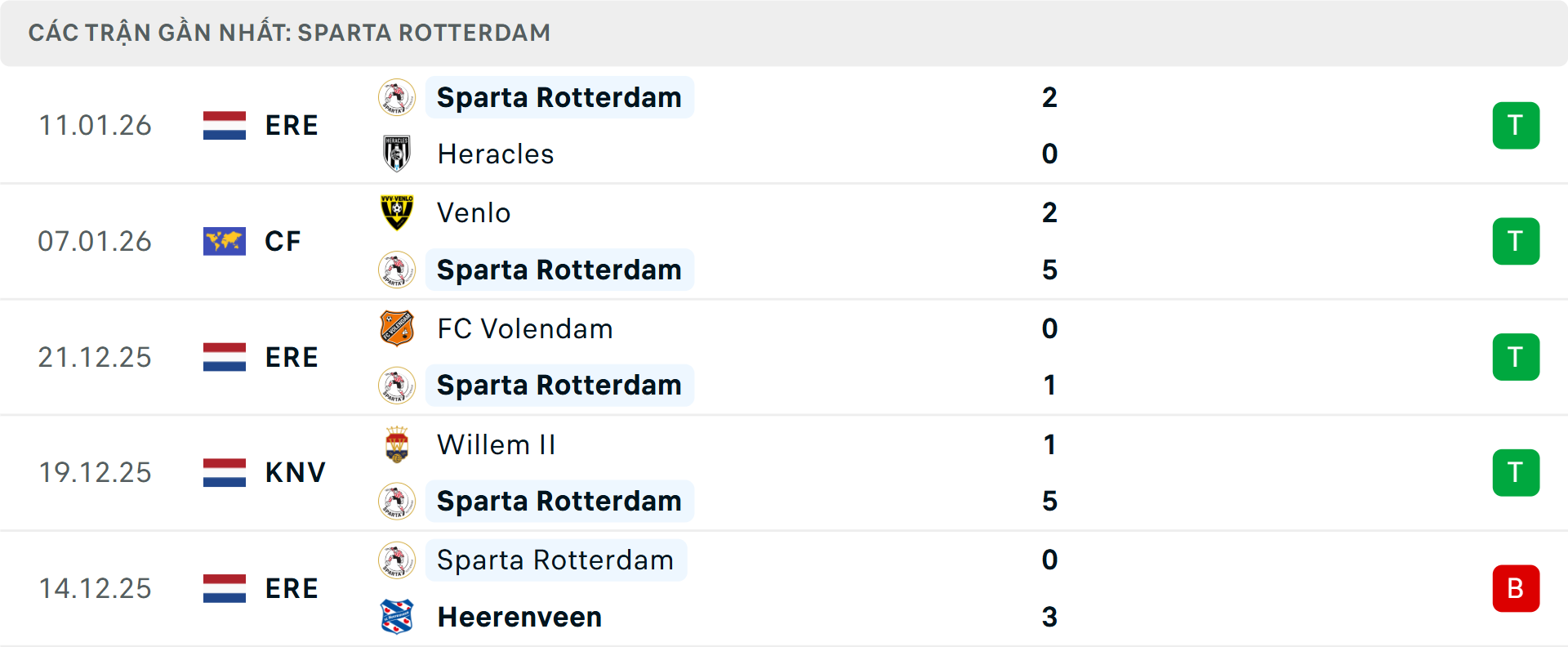 Phong độ Sparta Rotterdam 5 trận gần nhất&nbsp;