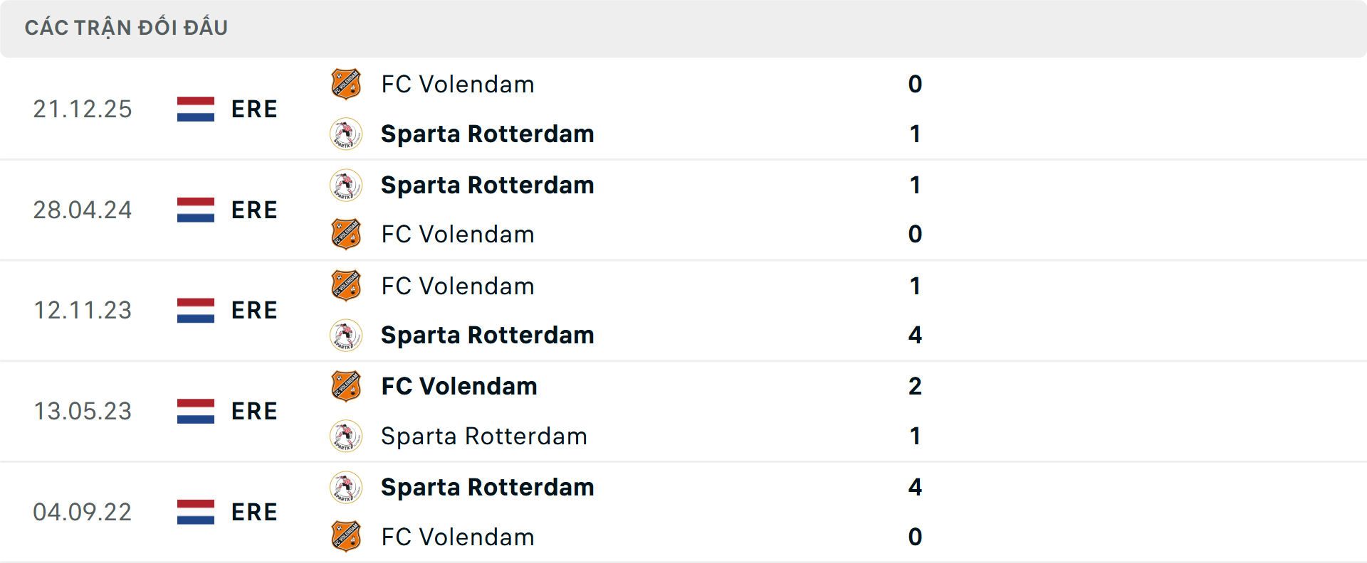 Lịch sử đối đầu Sparta Rotterdam vs Volendam