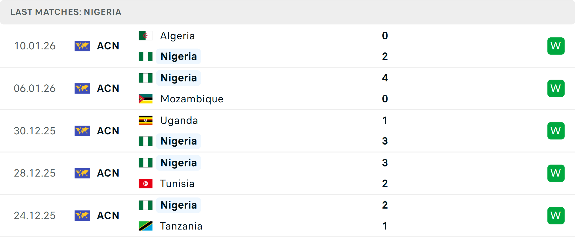 Phong độ Nigeria 5 trận gần nhất Phong độ Nigeria 5 trận gần nhất