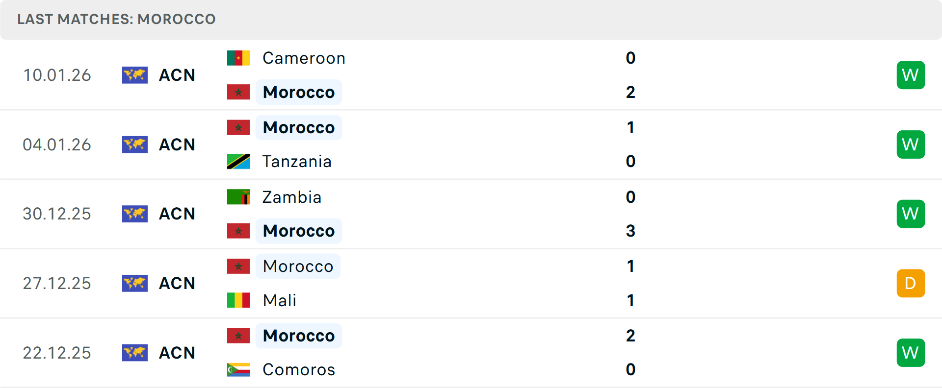 Phong độ Ma Rốc 5 trận gần nhất Phong độ Ma Rốc 5 trận gần nhất