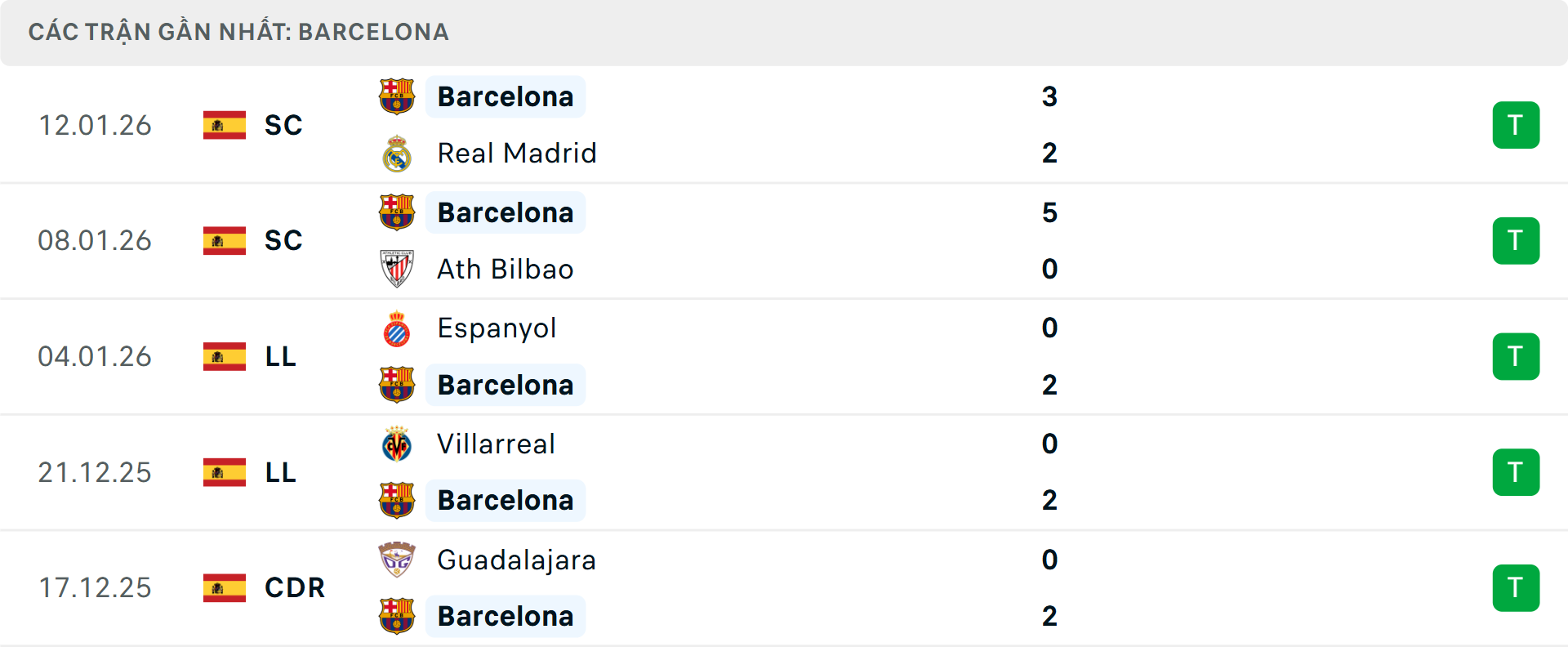 Phong độ Barcelona 5 trận gần nhất Phong độ Barcelona 5 trận gần nhất