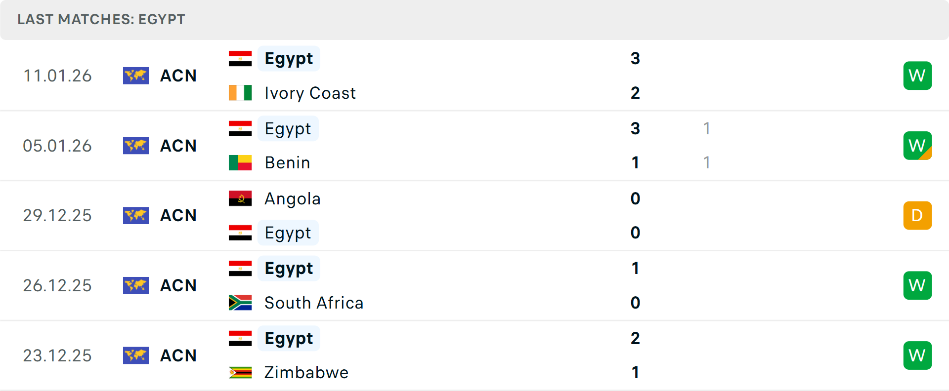 Phong độ Ai Cập 5 trận gần nhất Phong độ Ai Cập 5 trận gần nhất