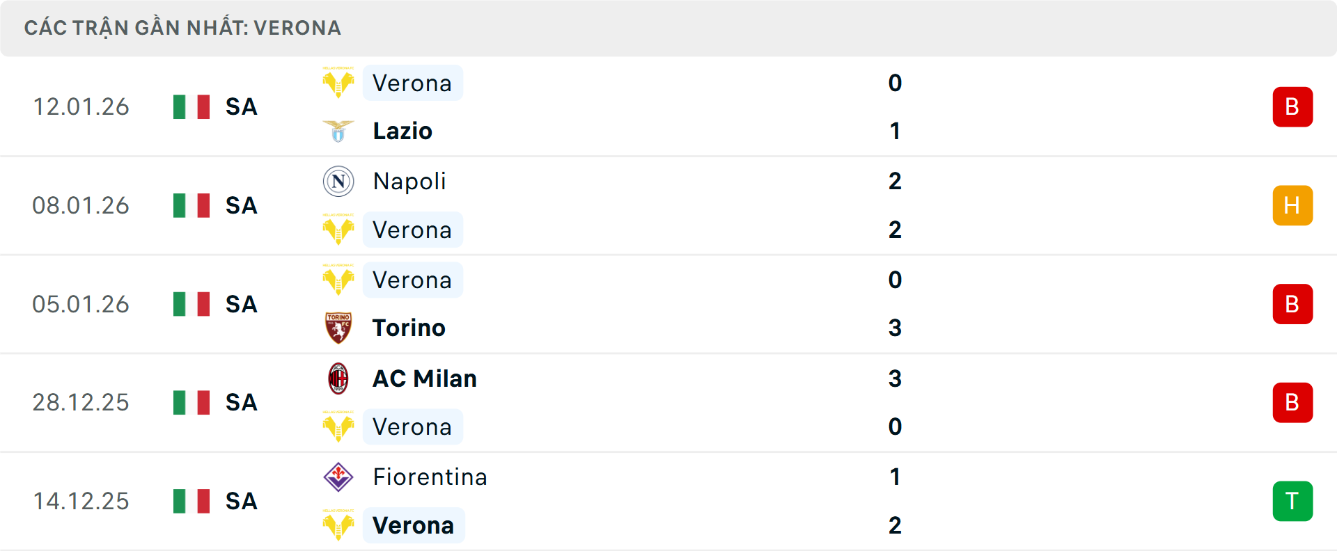 Phong độ Verona 5 trận gần nhất Phong độ Verona 5 trận gần nhất