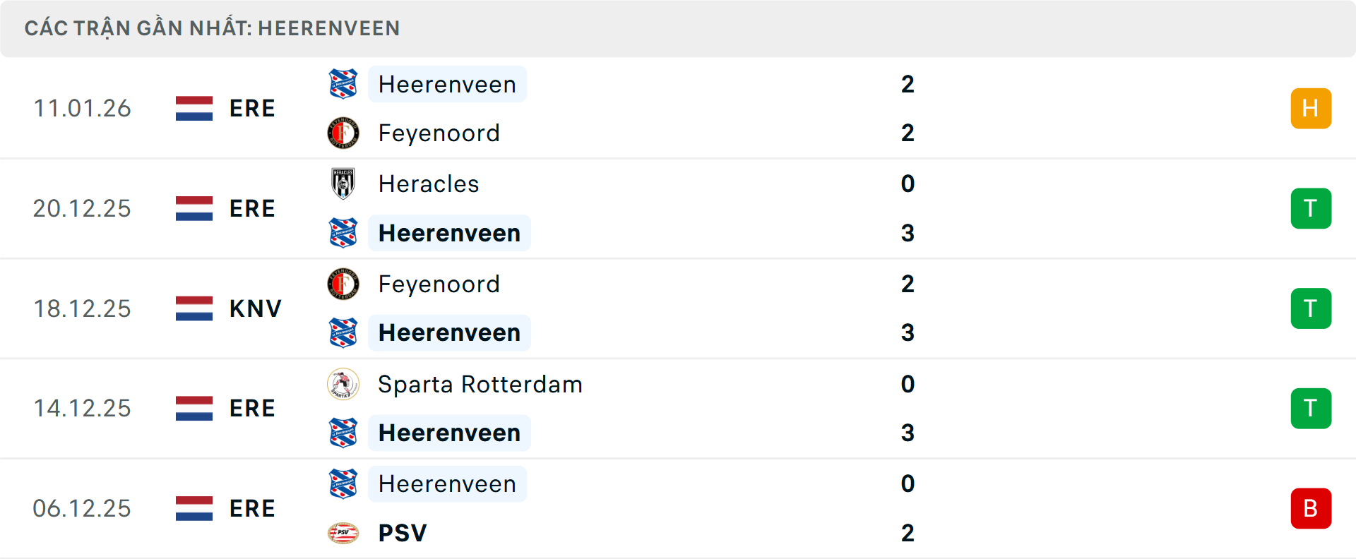 Phong độ Heerenveen 5 trận gần nhất