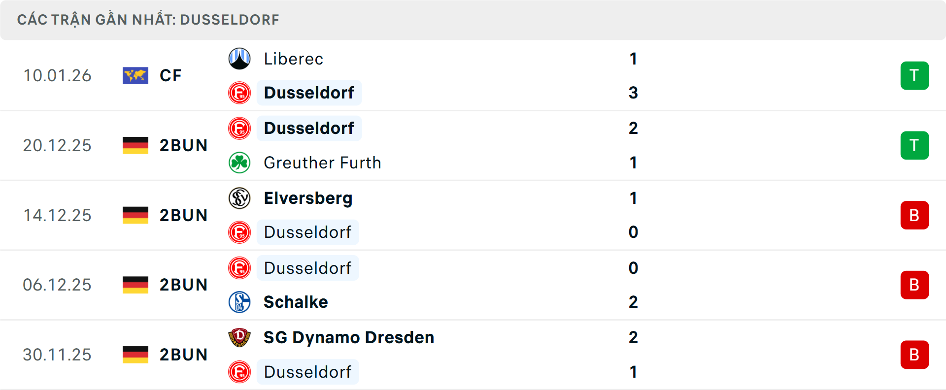 Phong độ Dusseldorf 5 trận gần nhất