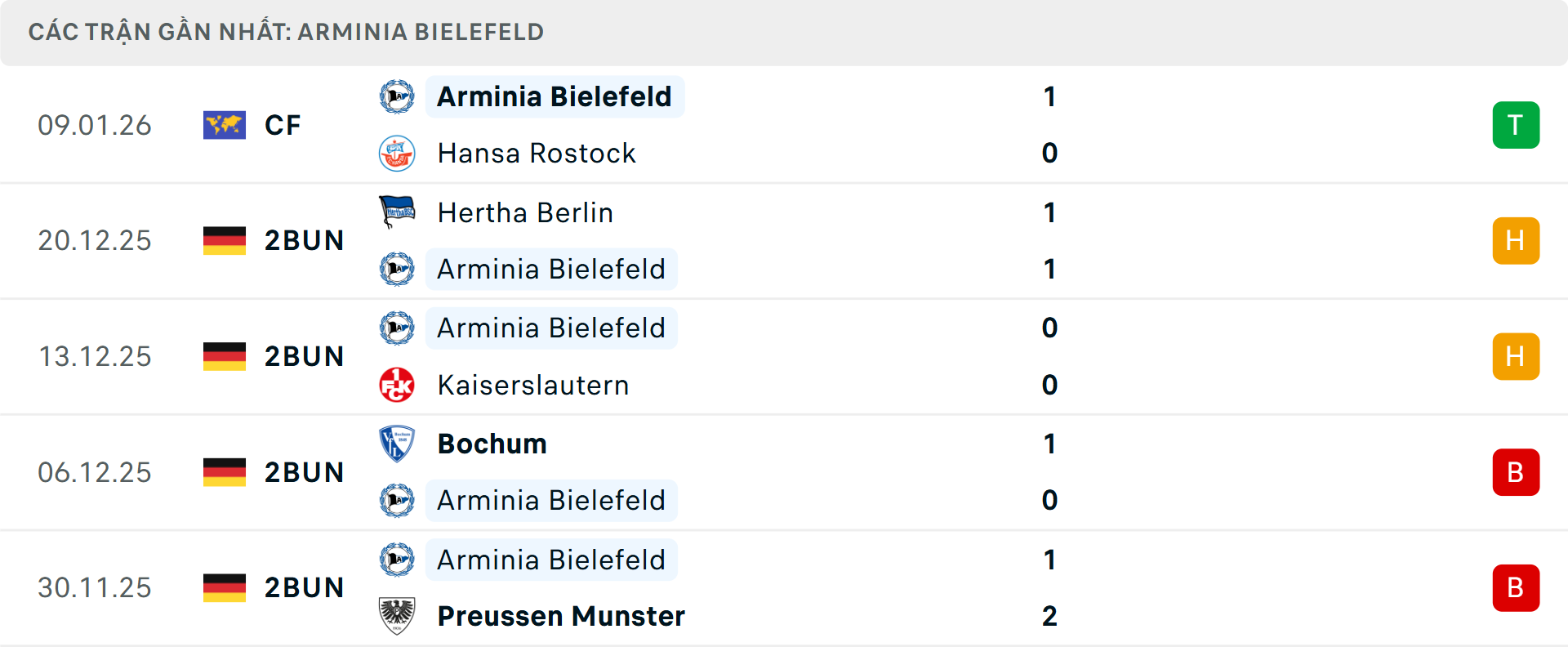 Phong độ Bielefeld 5 trận gần nhất