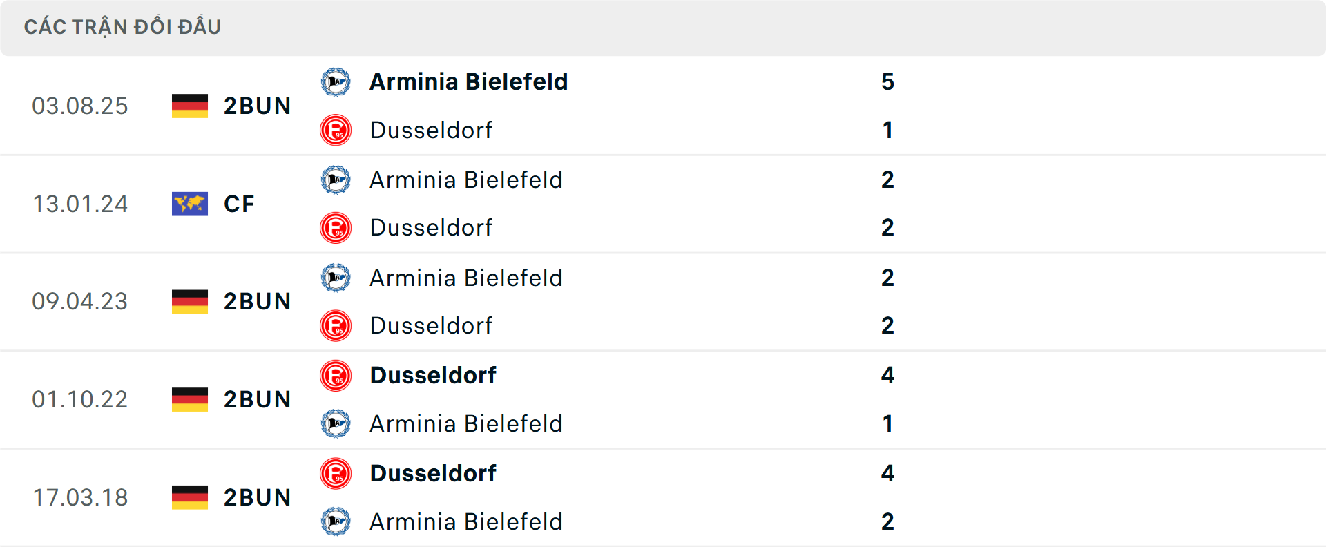 Lịch sử đối đầu Dusseldorf vs Bielefeld