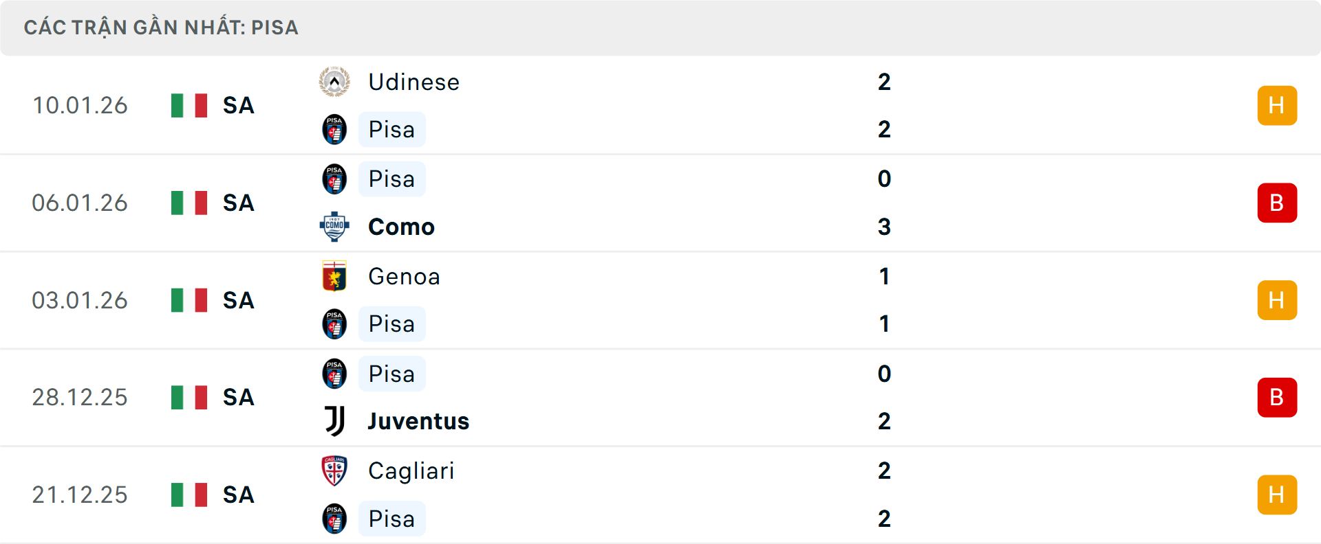 Phong độ Pisa 5 trận gần nhất&nbsp;