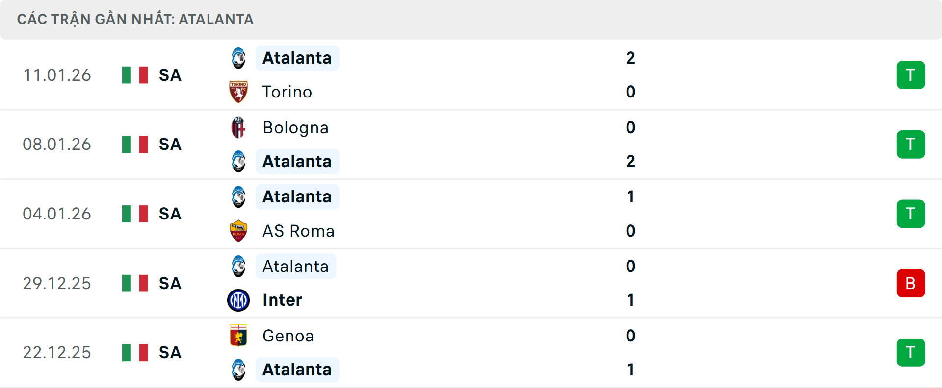 Phong độ Atalanta 5 trận gần nhất&nbsp;