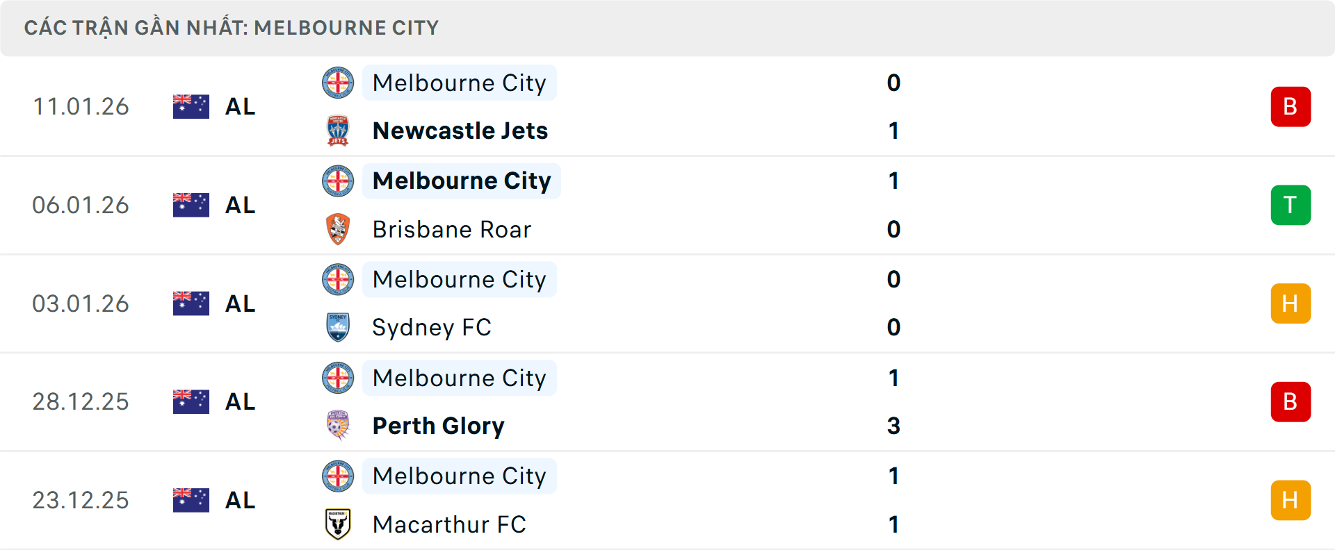 Phong độ Melbourne City 5 trận gần nhất&nbsp;