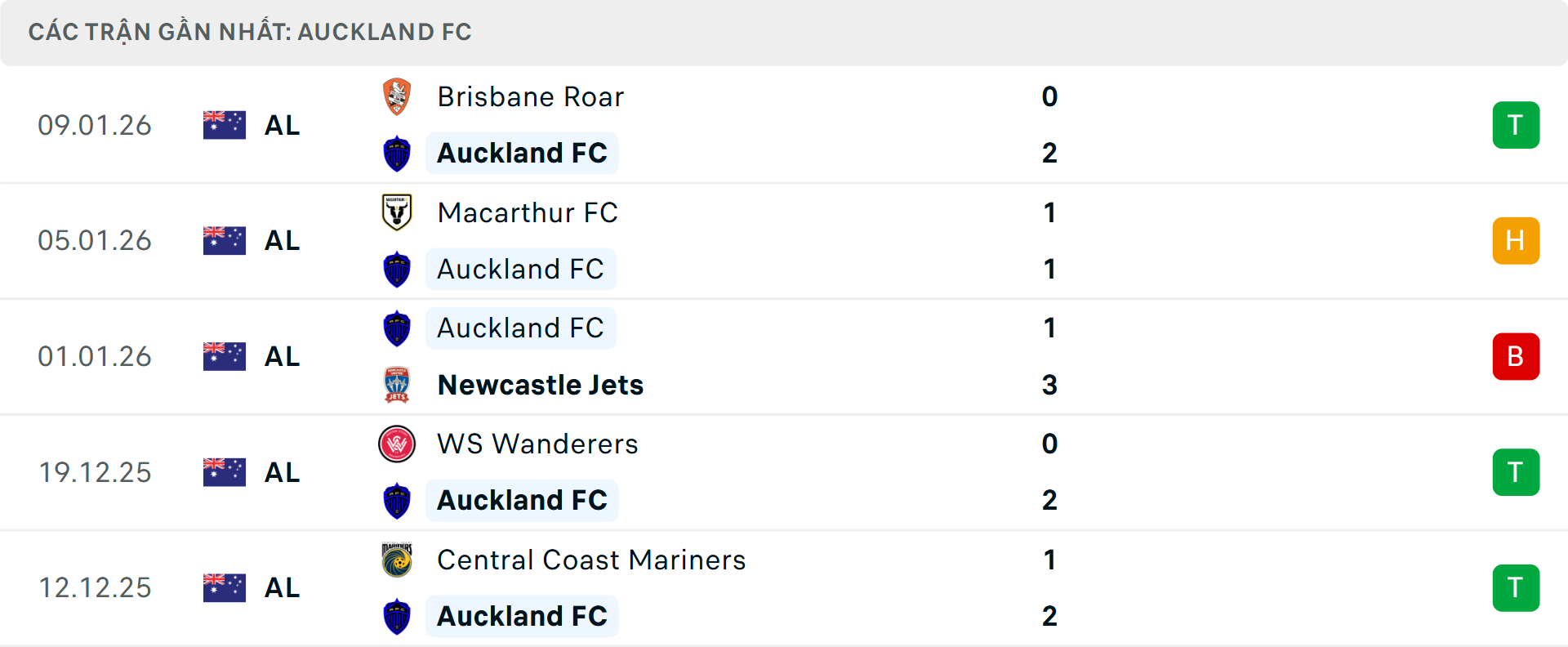 Phong độ Auckland 5 trận gần nhất