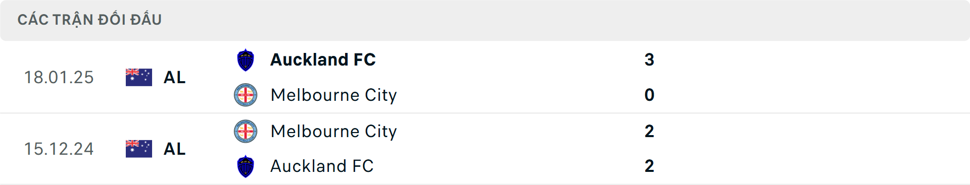 Lịch sử đối đầu Melbourne City vs Auckland