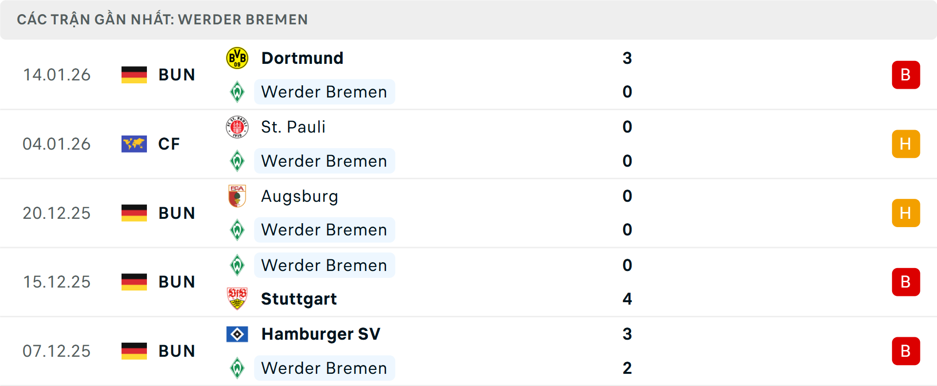 Phong độ Werder Bremen 5 trận gần nhất