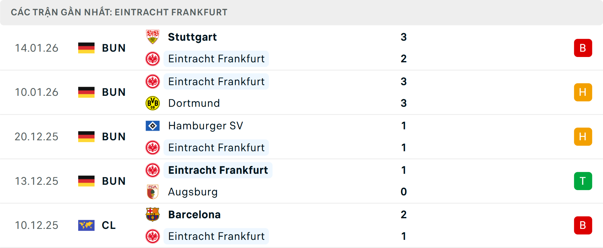 Phong độ Frankfurt 5 trận gần nhất&nbsp;