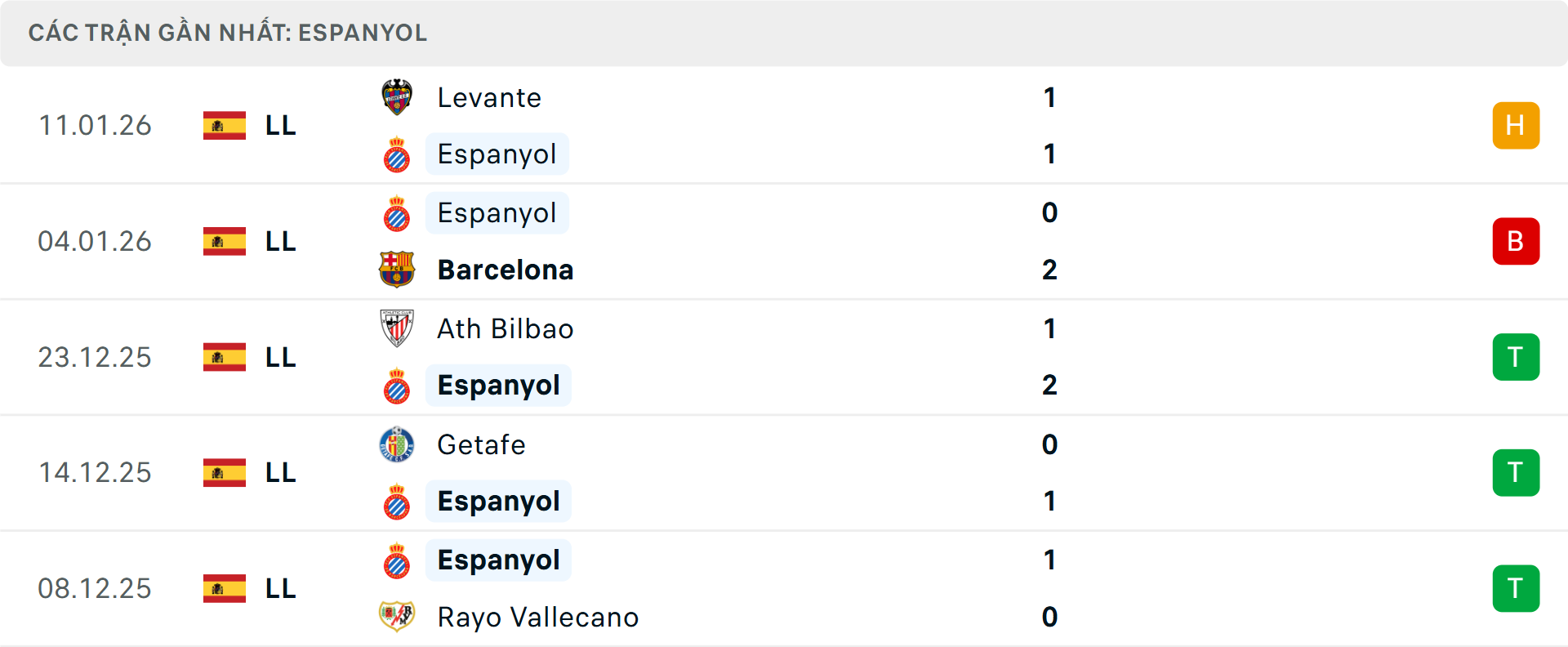 Phong độ Espanyol 5 trận gần nhất&nbsp;