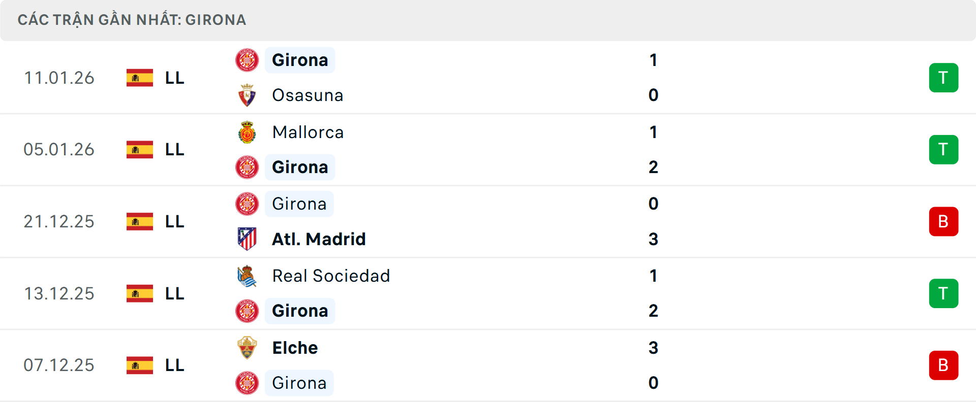 Phong độ Girona 5 trận gần nhất&nbsp;