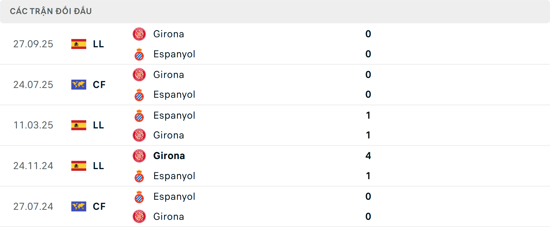 Lịch sử đối đầu Espanyol vs Girona