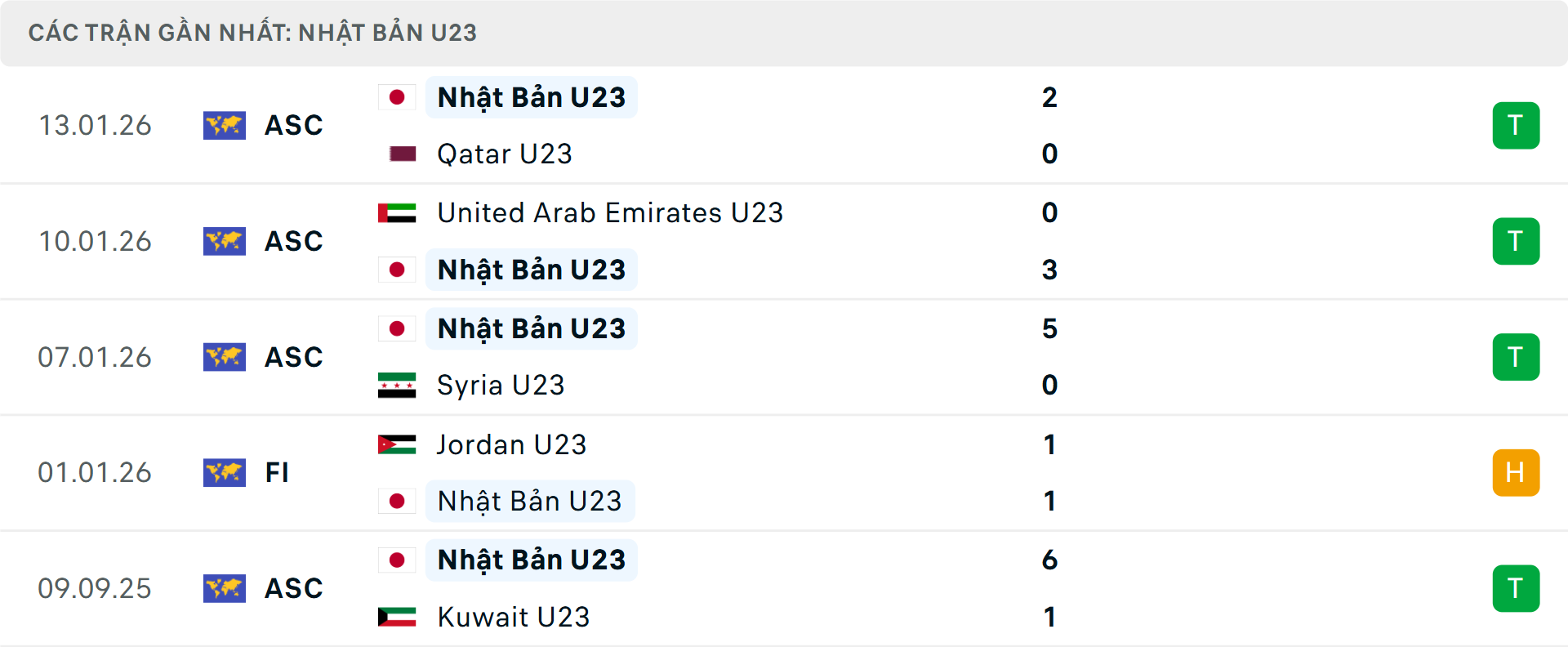 Phong độ U23 Nhật Bản 5 trận gần nhất