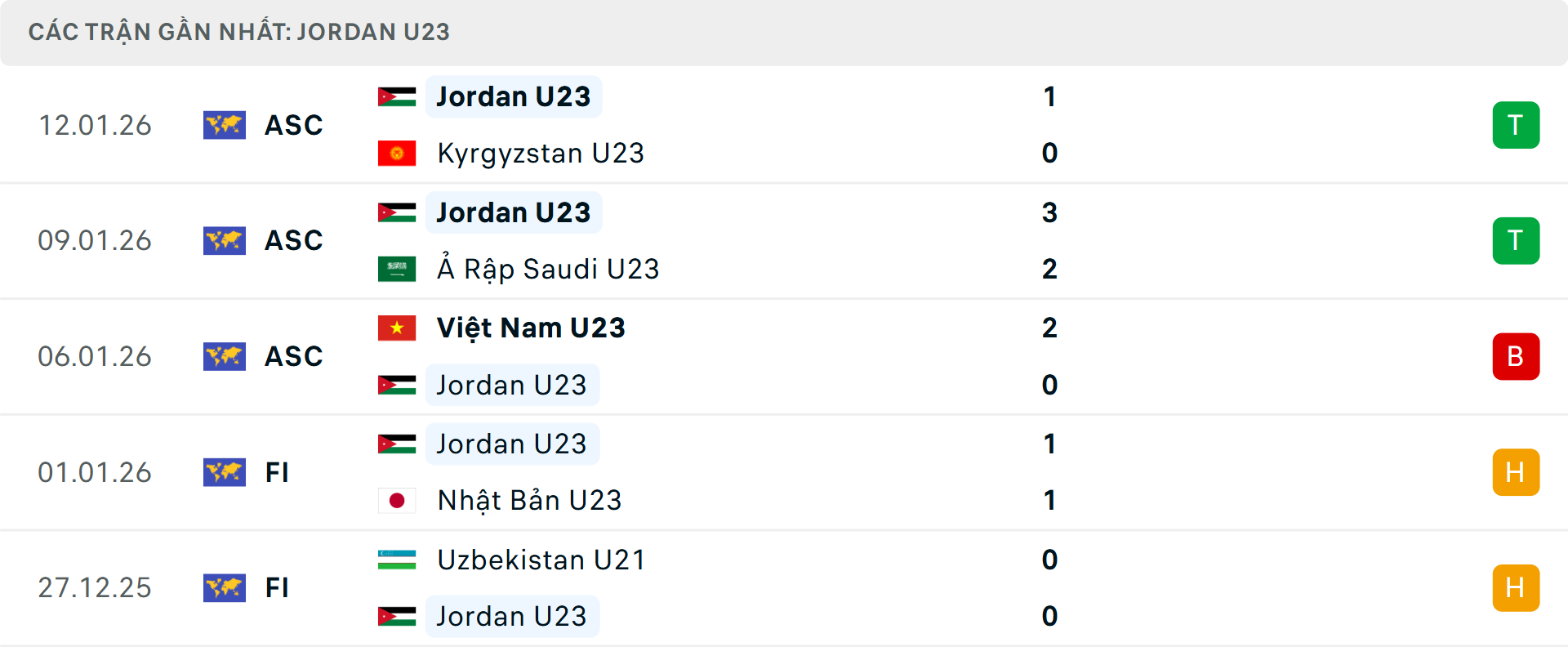 Phong độ U23 Jordan 5 trận gần nhất