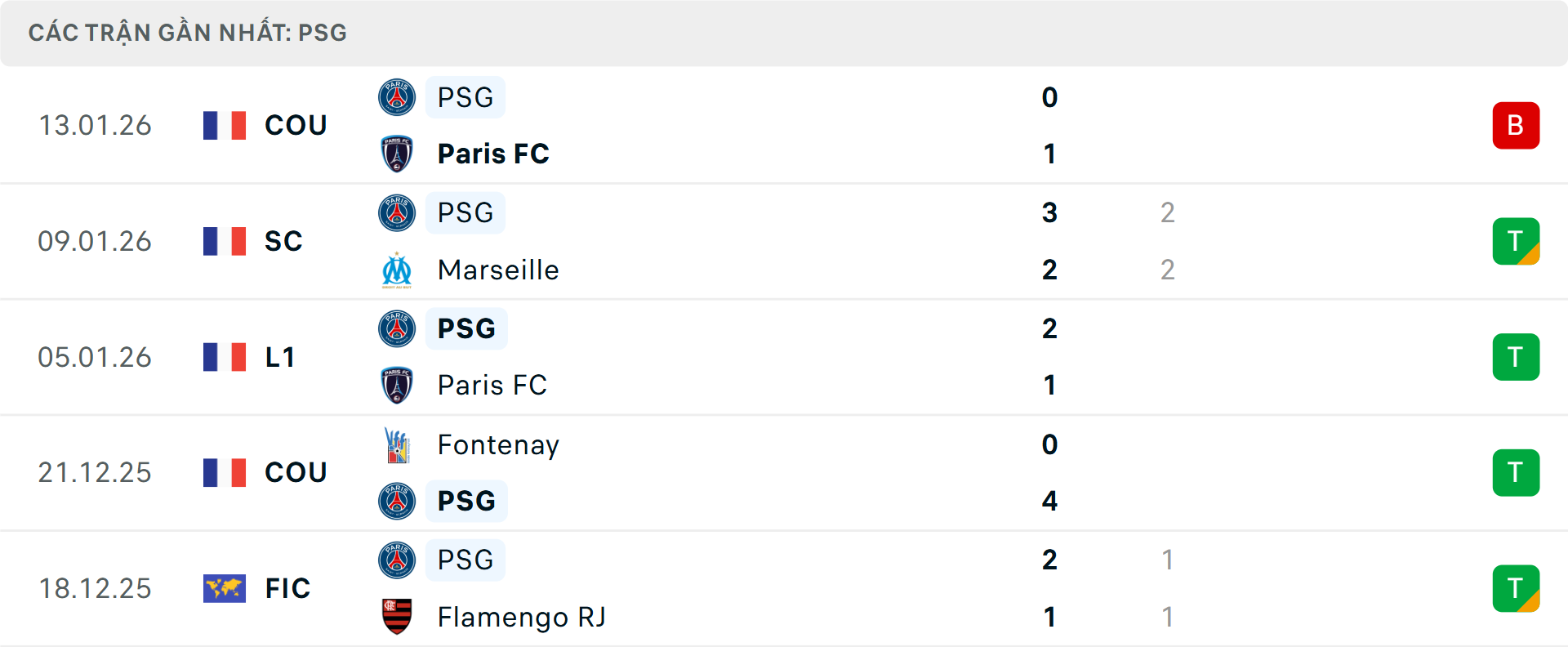 Phong độ PSG 5 trận gần nhất&nbsp;