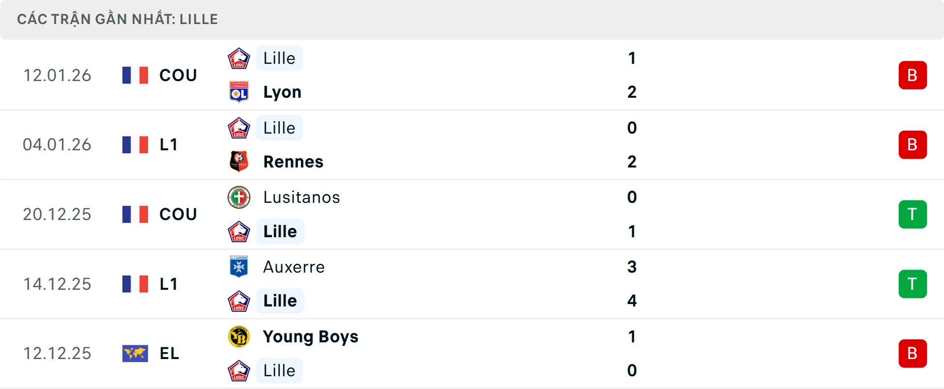 Phong độ Lille 5 trận gần nhất&nbsp;