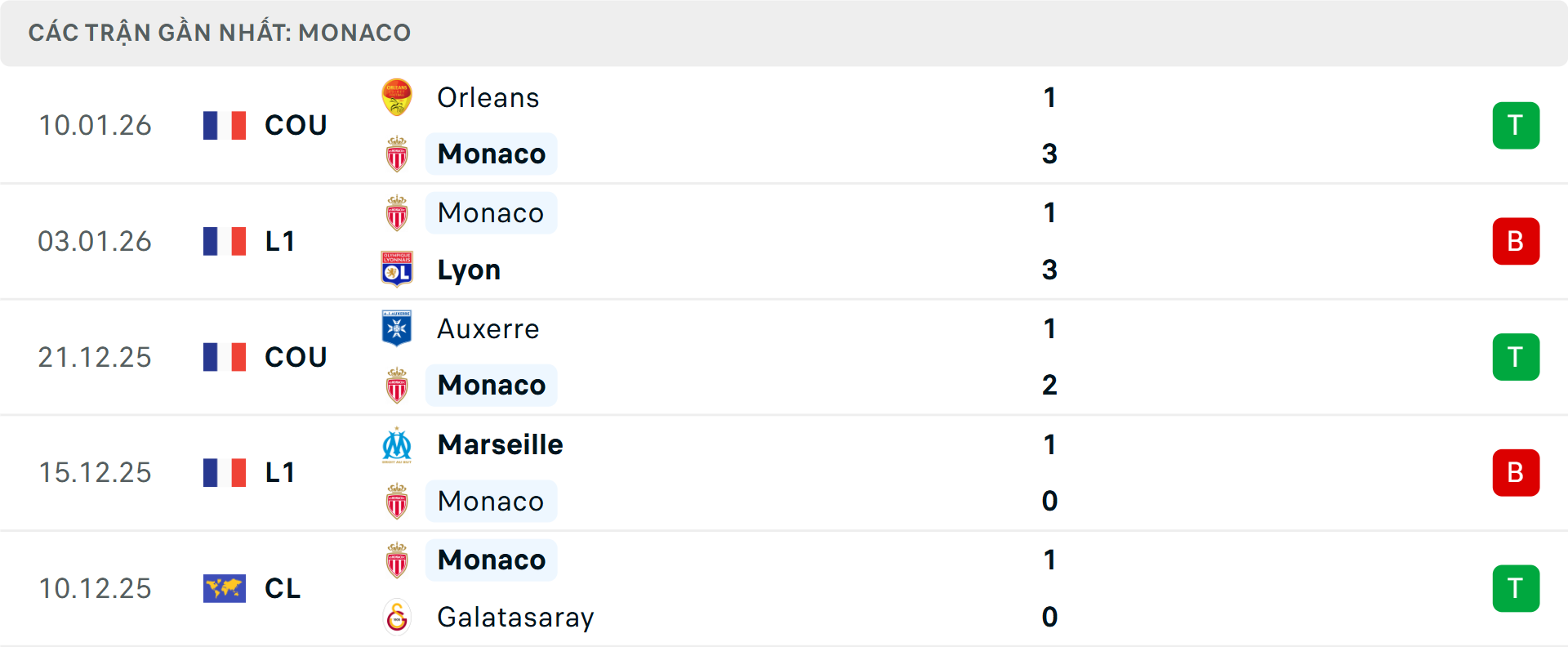 Phong độ Monaco 5 trận gần nhất&nbsp;