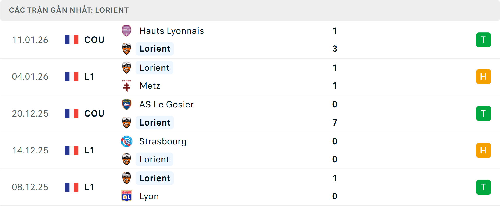 Phong độ Lorient 5 trận gần nhất&nbsp;