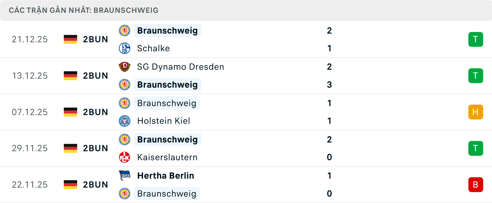 Phong độ Braunschweig 5 trận gần nhất&nbsp;