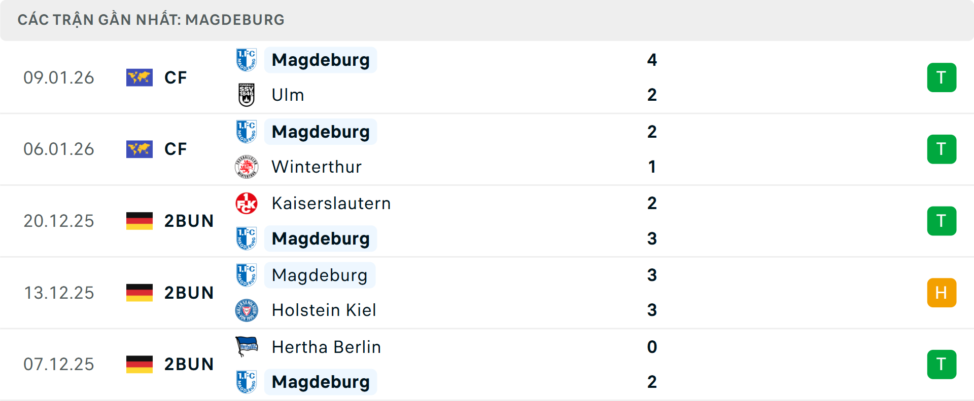 Phong độ Magdeburg 5 trận gần nhất&nbsp;