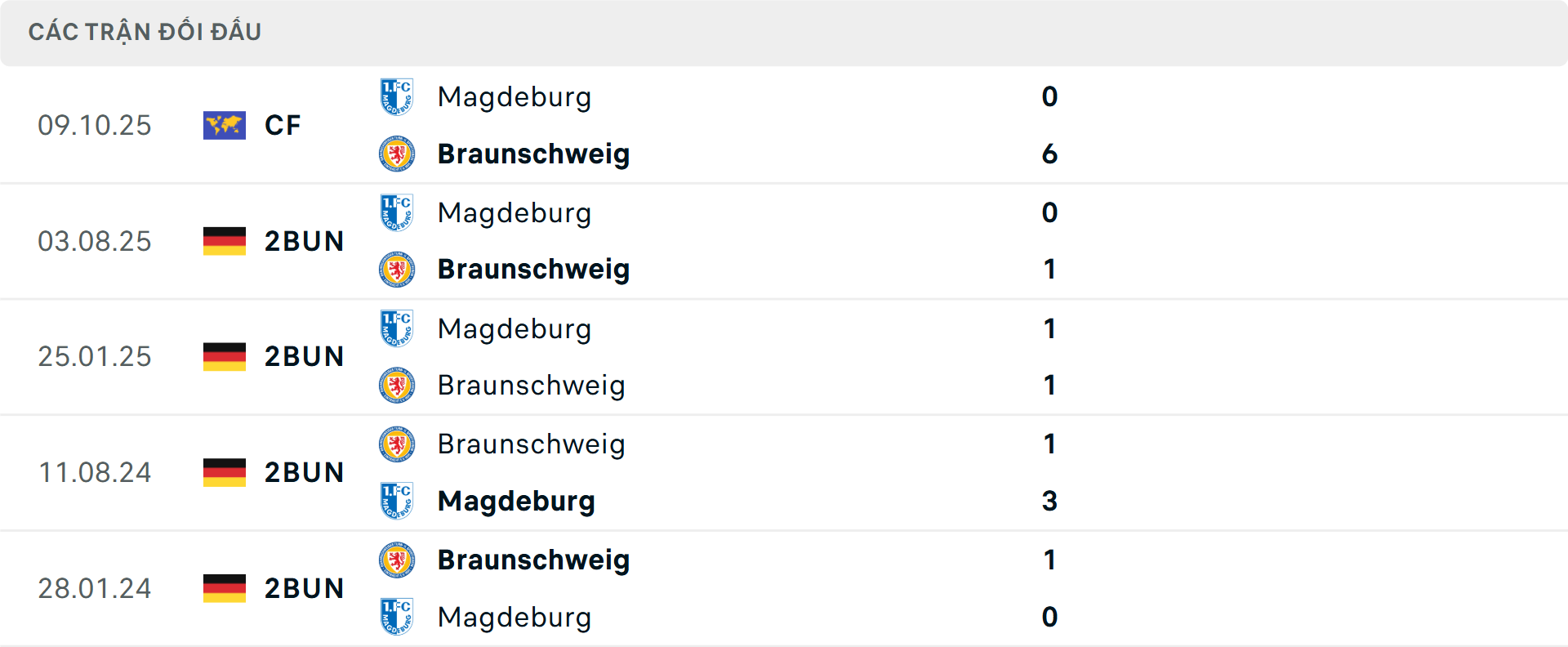 Lịch sử đối đầu Braunschweig vs Magdeburg