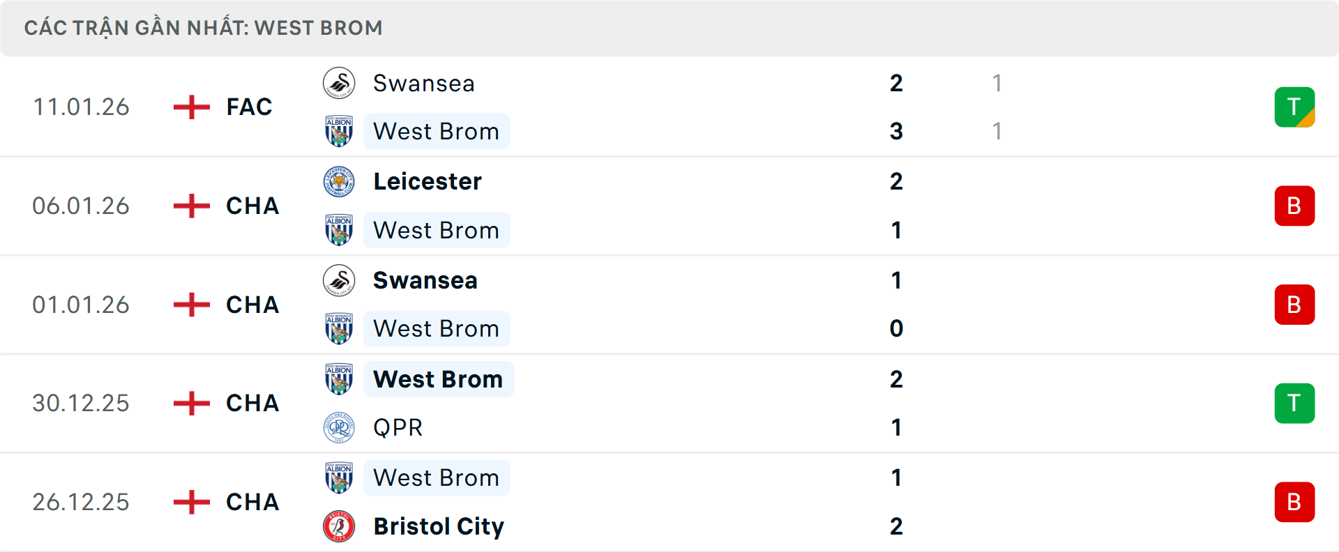 Phong độ West Brom 5 trận gần nhất