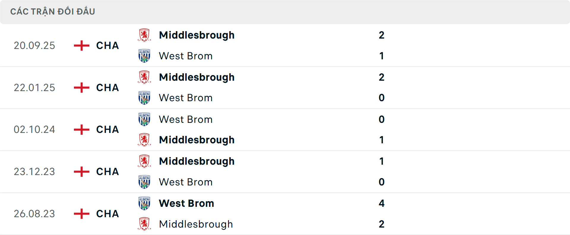 Lịch sử đối đầu West Brom vs Middlesbrough