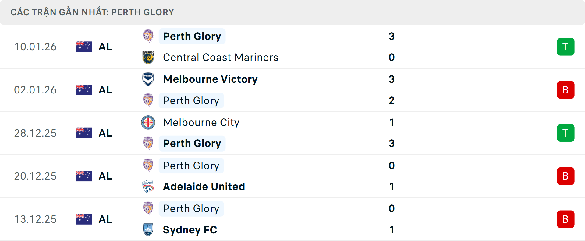 Phong độ Perth Glory 5 trận gần nhất&nbsp;