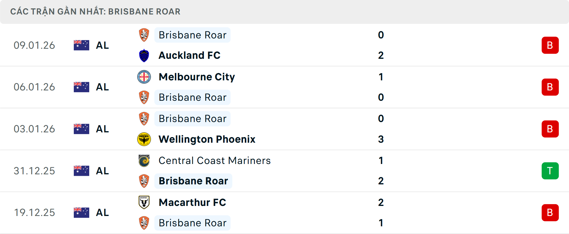 Phong độ Brisbane Roar 5 trận gần nhất&nbsp;