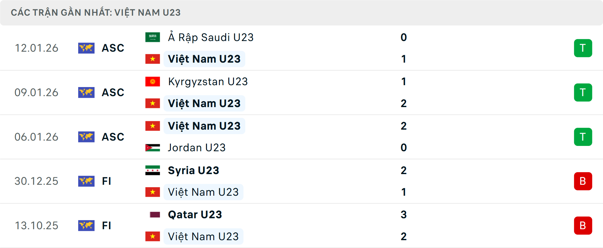 Phong độ U23 Việt Nam 5 trận gần nhất