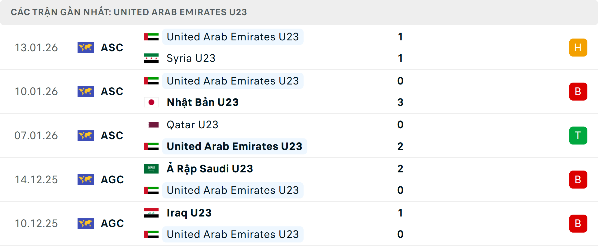Phong độ U23 UAE 5 trận gần nhất