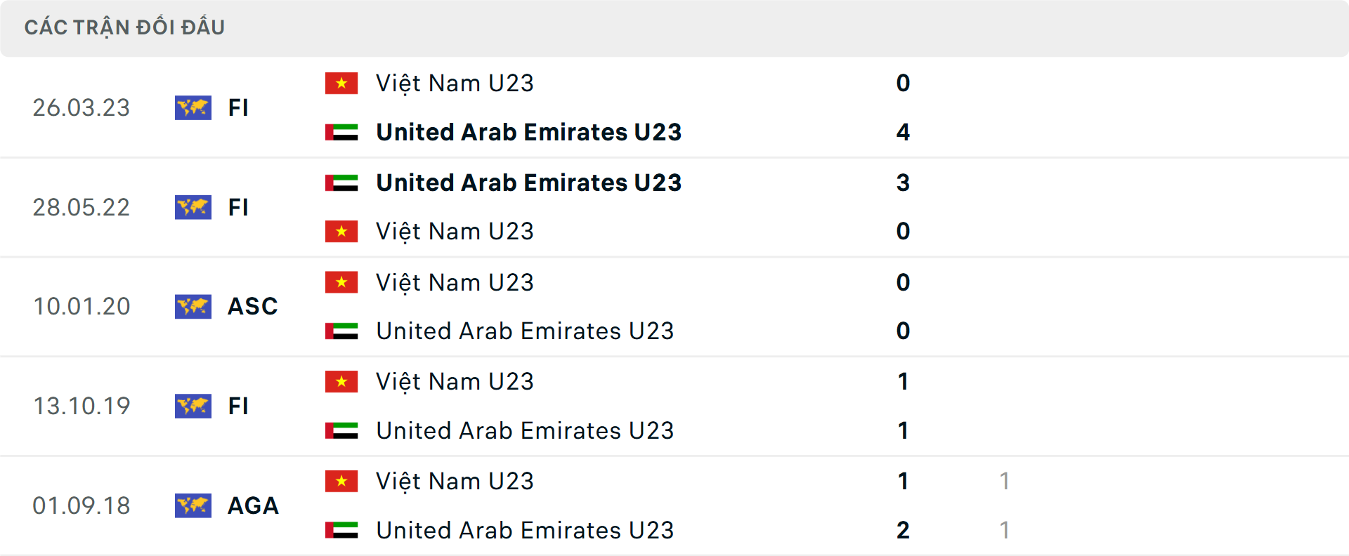 Lịch sử đối đầu U23 Việt Nam vs U23 UAE