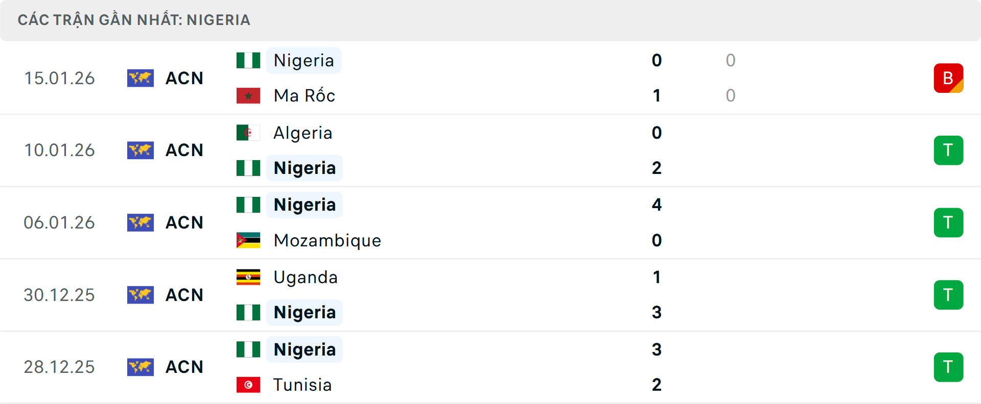 Phong độ Nigeria 5 trận gần nhất