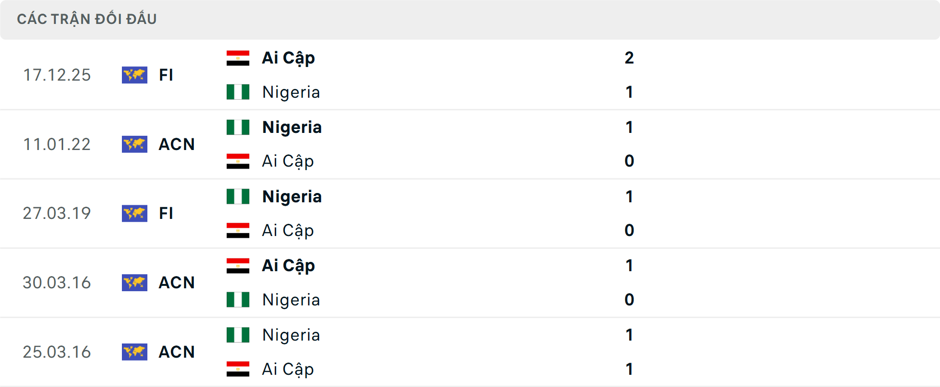 Lịch sử đối đầu Ai Cập vs Nigeria