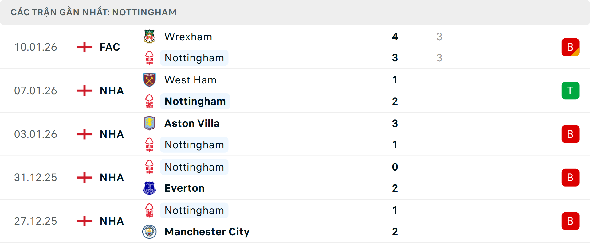 Phong độ Nottingham 5 trận gần nhất