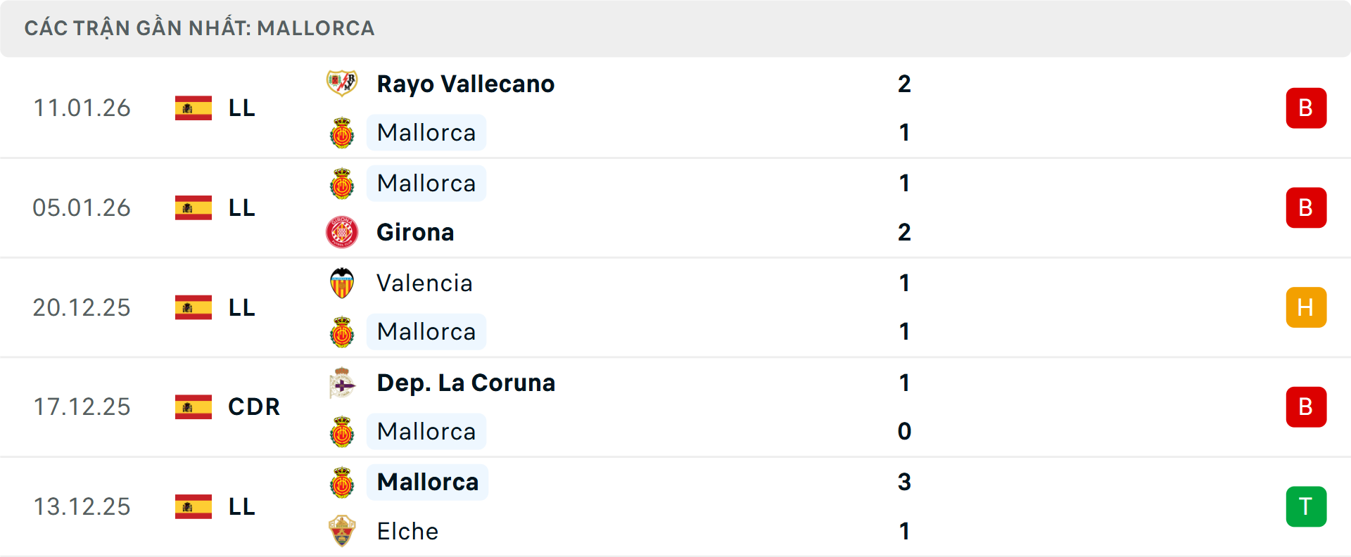 Phong độ Mallorca 5 trận gần nhất&nbsp;