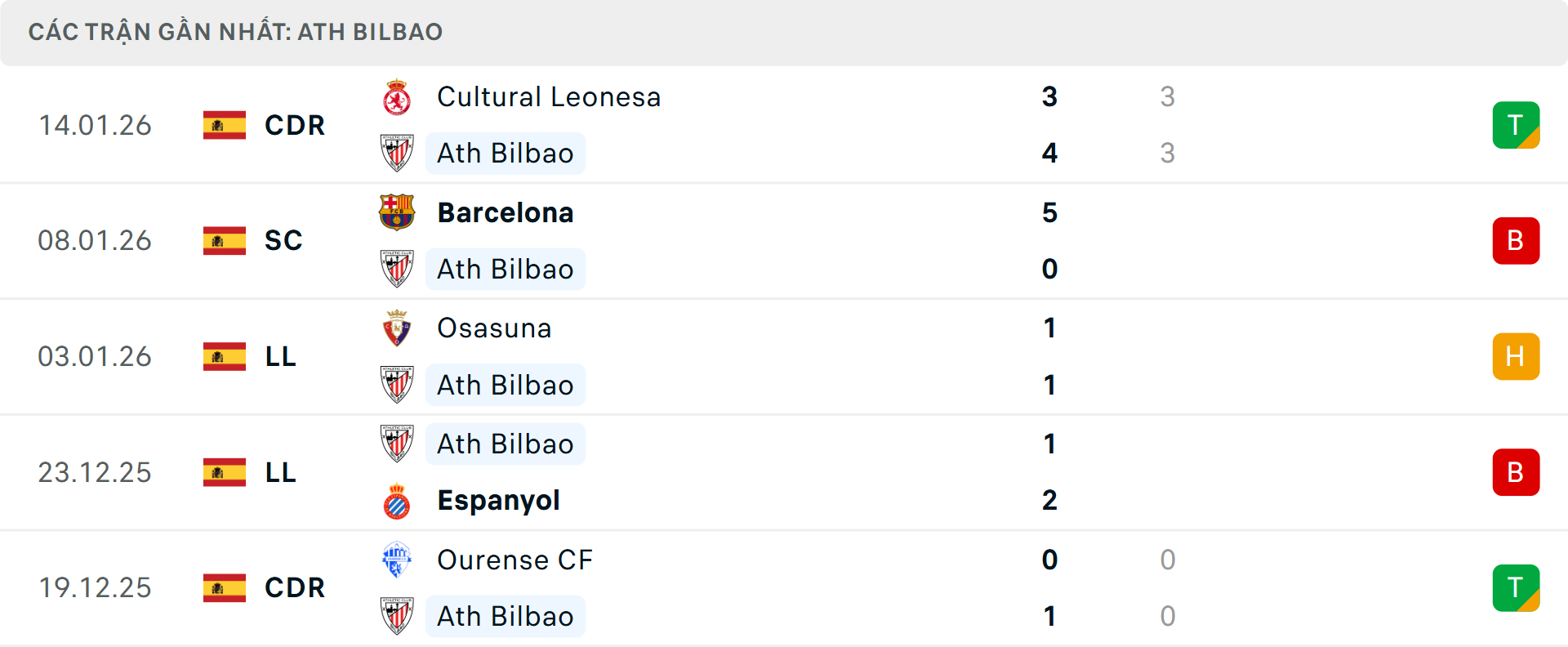 Phong độ Athletic Bilbao 5 trận gần nhất&nbsp;